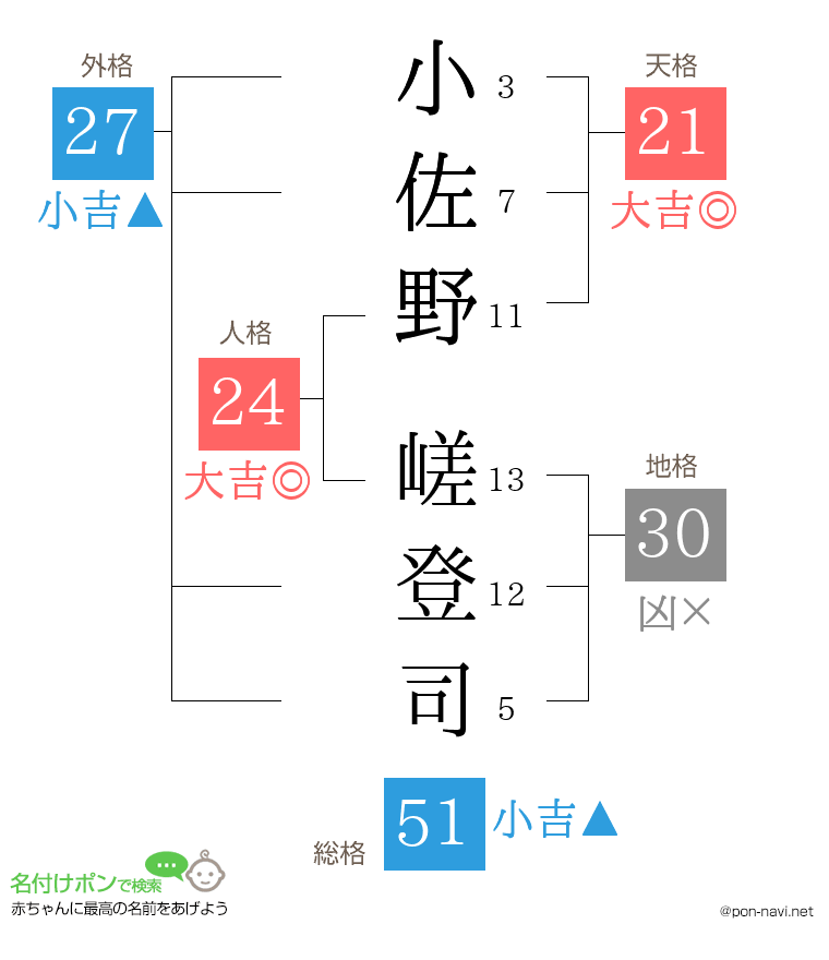 小佐野 嵯登司さんの姓名判断結果
