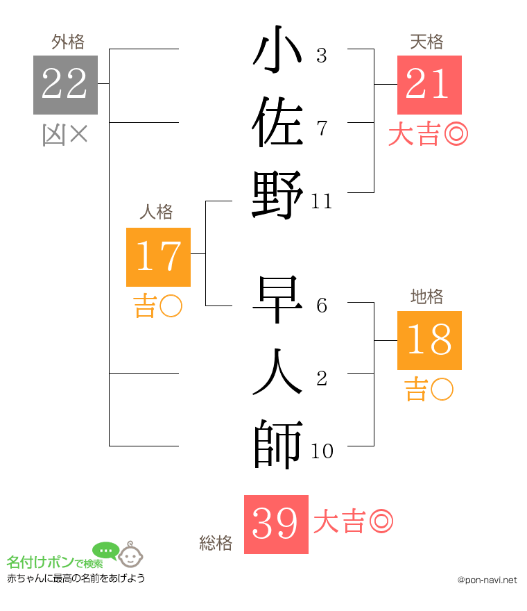 小佐野 早人師さんの姓名判断結果