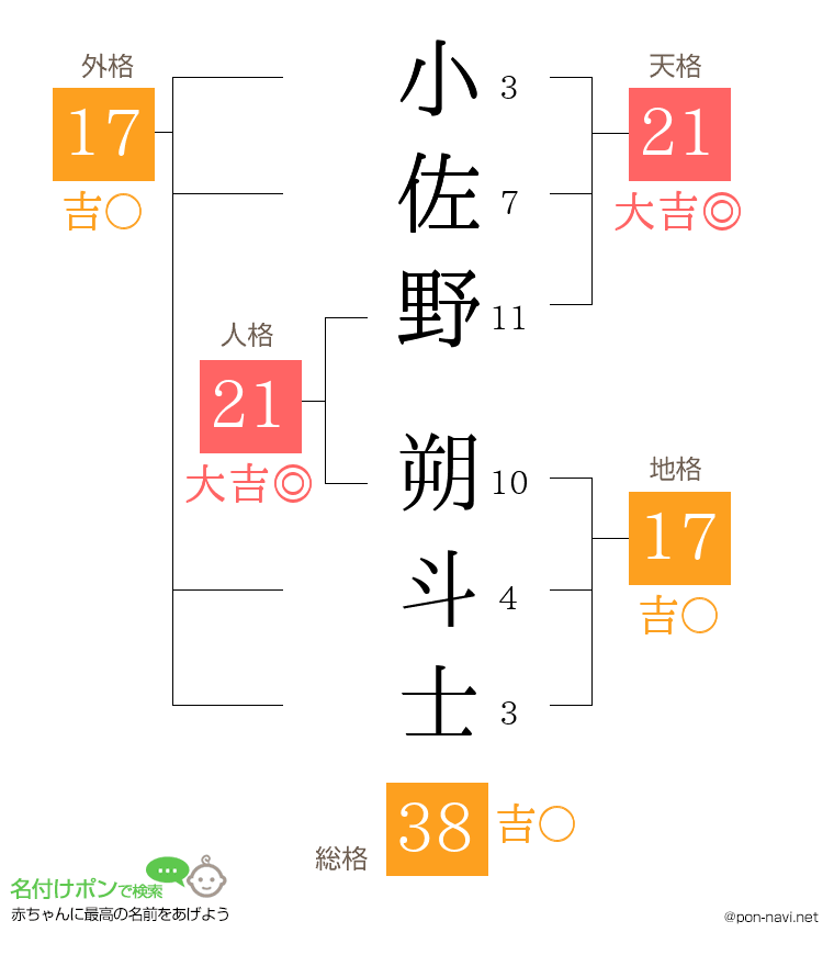 小佐野 朔斗士さんの姓名判断結果