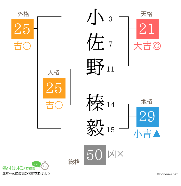 小佐野 榛毅さんの姓名判断結果
