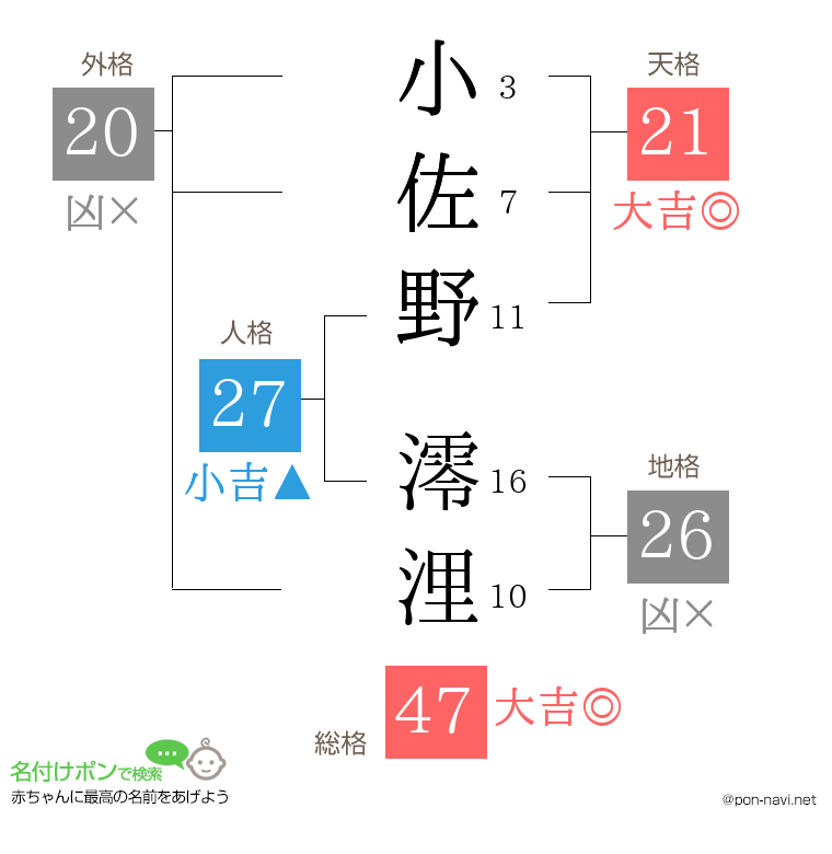 小佐野 澪浬さんの姓名判断結果