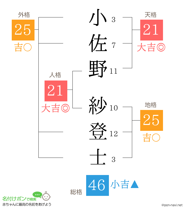 小佐野 紗登士さんの姓名判断結果