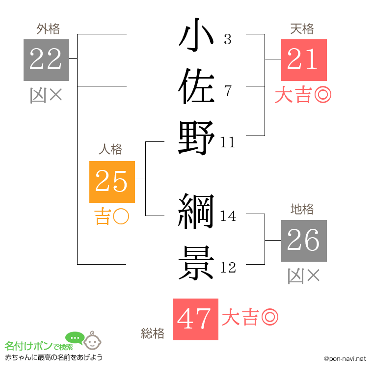 小佐野 綱景さんの姓名判断結果