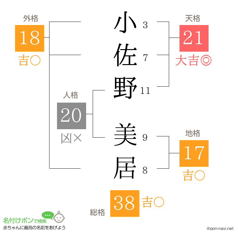 小佐野 美居さんの姓名判断結果