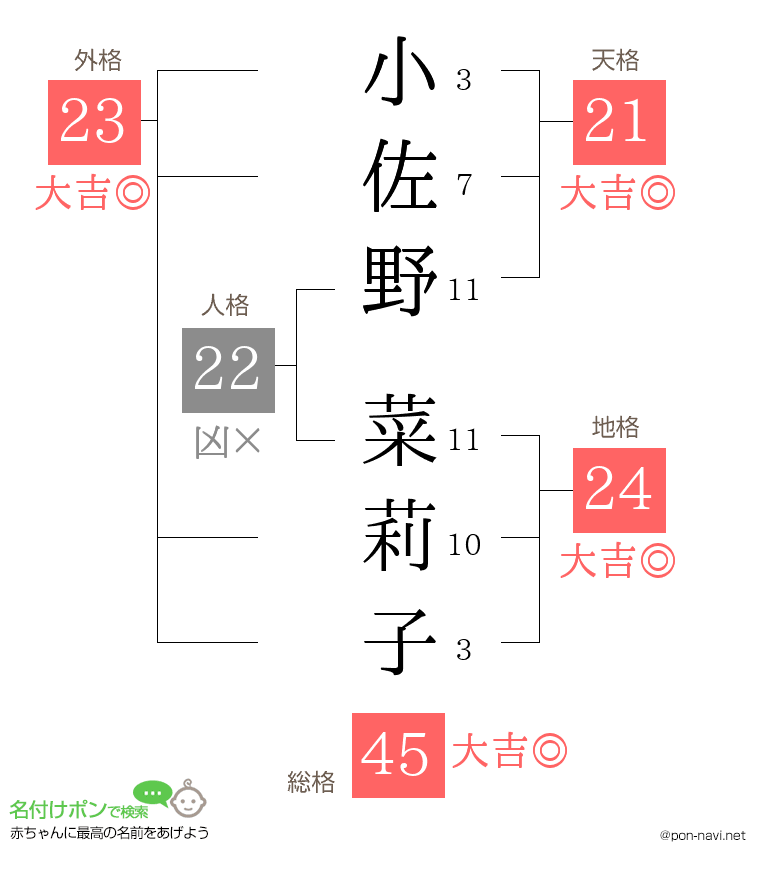 小佐野 菜莉子さんの姓名判断結果