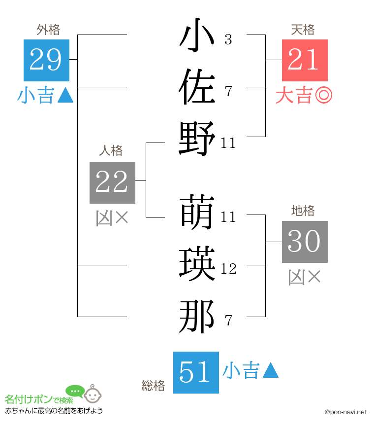 小佐野 萌瑛那さんの姓名判断結果