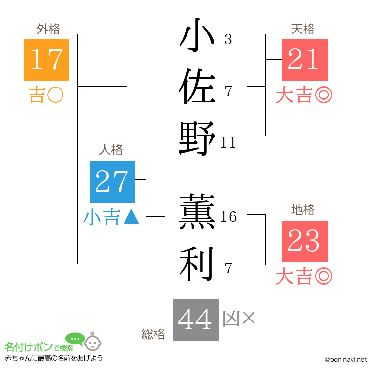 小佐野 薫利さんの姓名判断結果