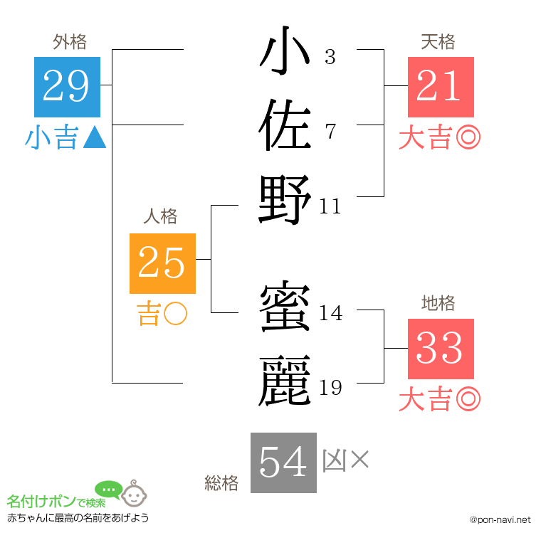 小佐野 蜜麗さんの姓名判断結果