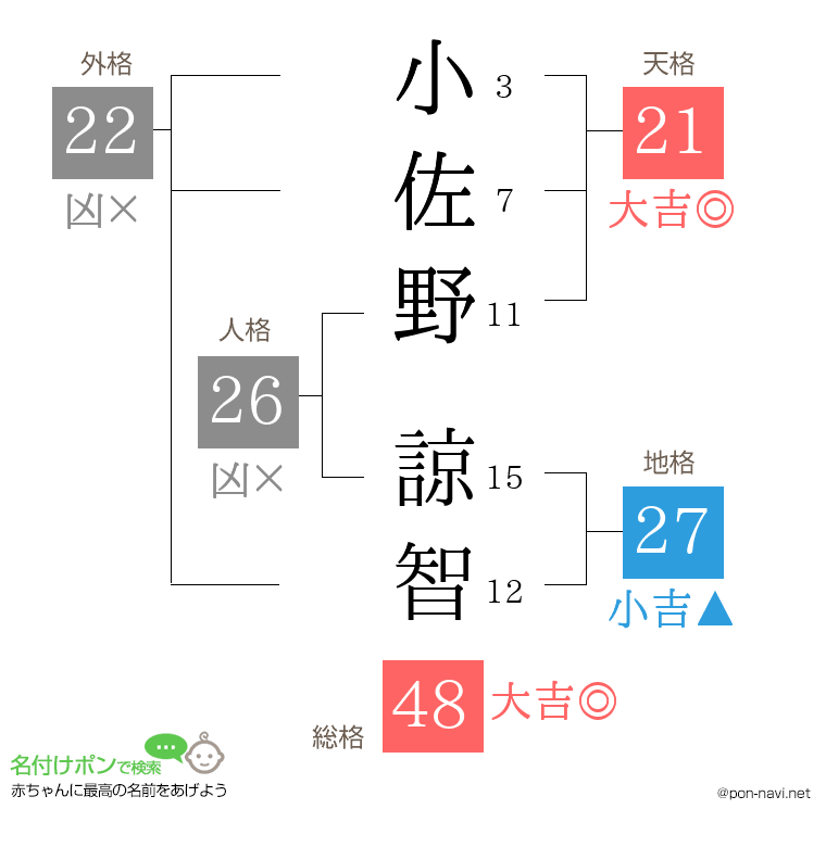 小佐野 諒智さんの姓名判断結果