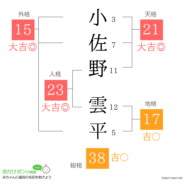 小佐野 雲平さんの姓名判断結果