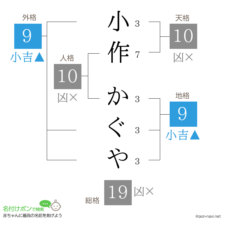 小作 かぐやさんの姓名判断結果