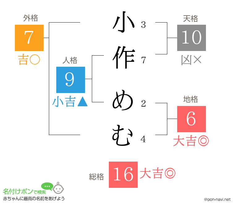 小作 めむさんの姓名判断結果