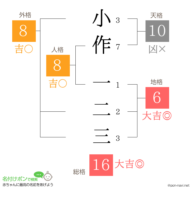 小作 一二三さんの姓名判断結果