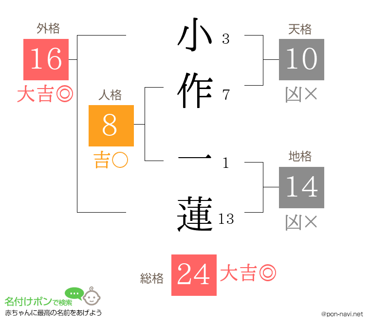 小作 一蓮さんの姓名判断結果
