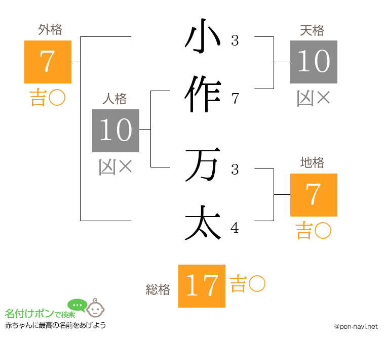 小作 万太さんの姓名判断結果