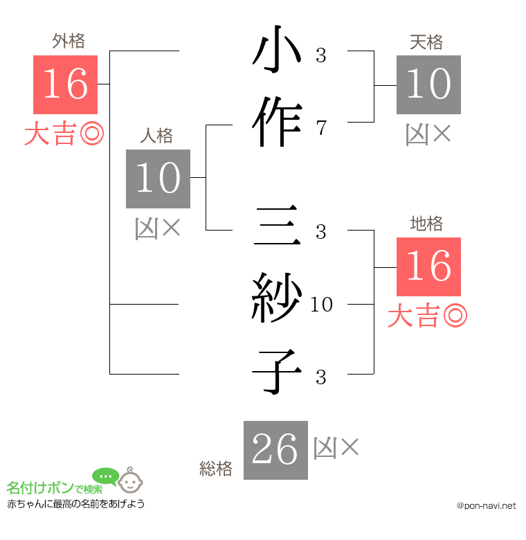小作 三紗子さんの姓名判断結果