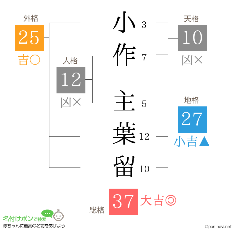 小作 主葉留さんの姓名判断結果