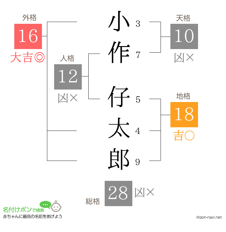 小作 仔太郎さんの姓名判断結果