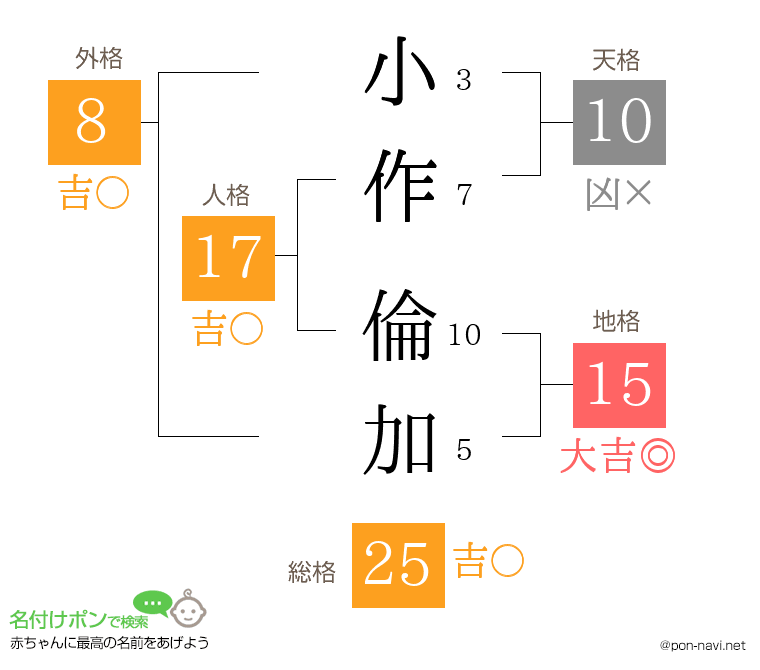 小作 倫加さんの姓名判断結果