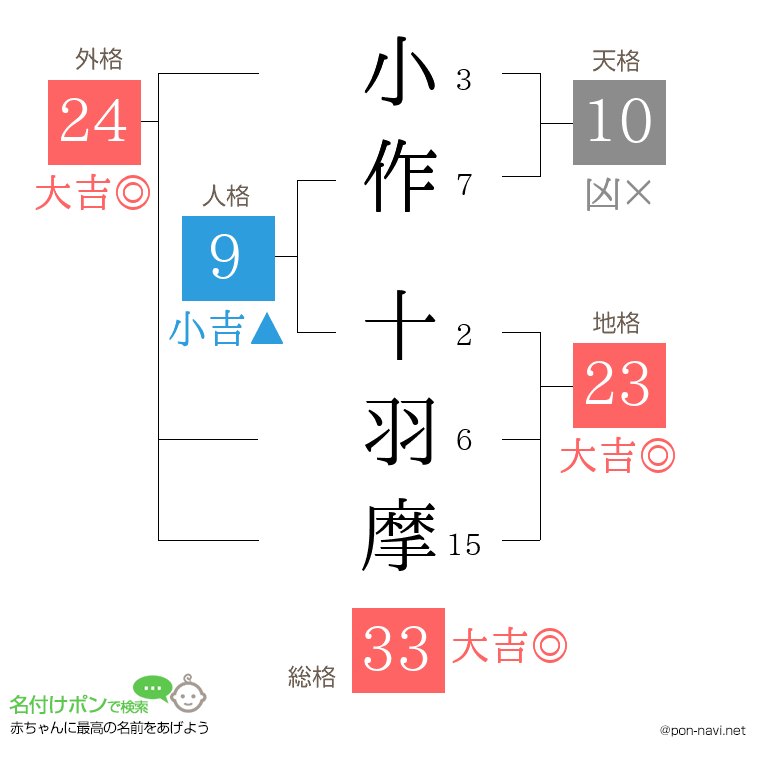 小作 十羽摩さんの姓名判断結果