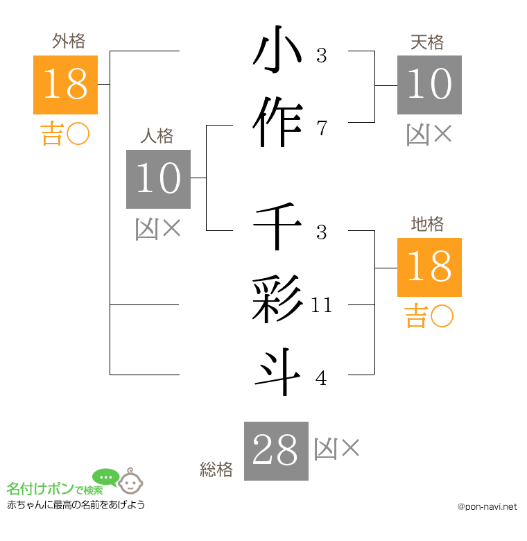 小作 千彩斗さんの姓名判断結果