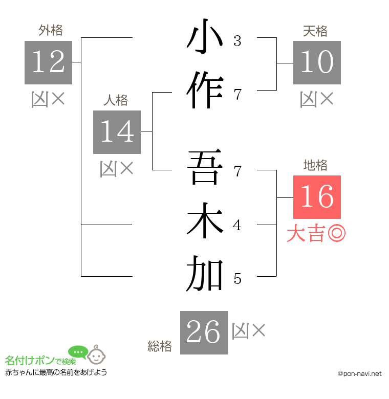 小作 吾木加さんの姓名判断結果