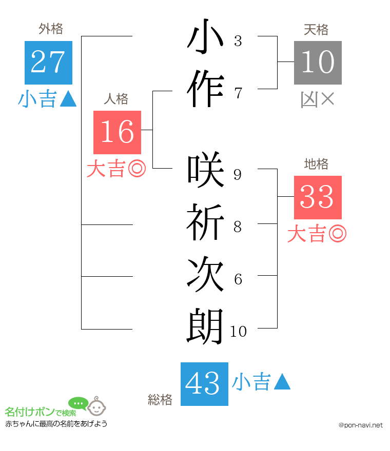 小作 咲祈次朗さんの姓名判断結果
