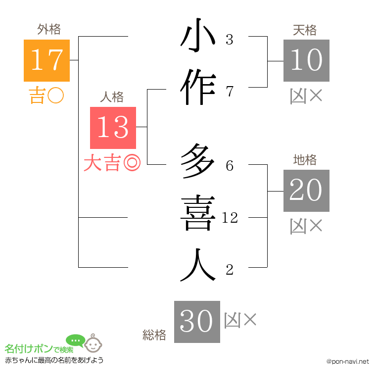 小作 多喜人さんの姓名判断結果
