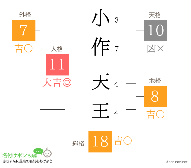 小作 天王さんの姓名判断結果
