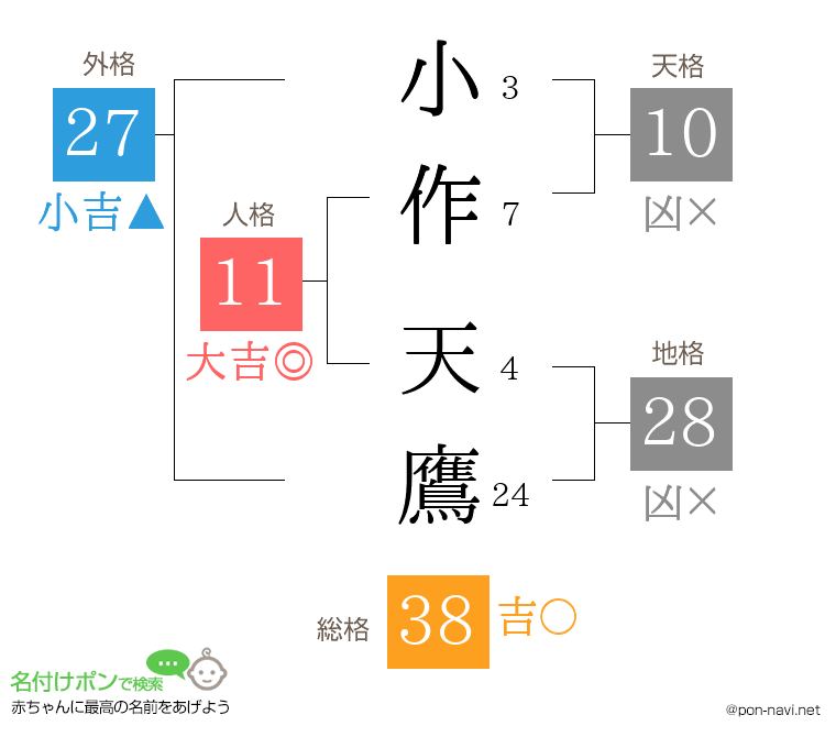 小作 天鷹さんの姓名判断結果