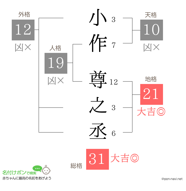 小作 尊之丞さんの姓名判断結果