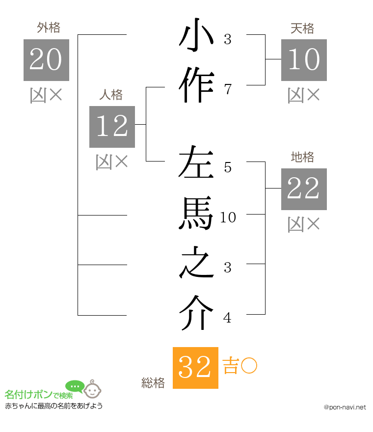 小作 左馬之介さんの姓名判断結果