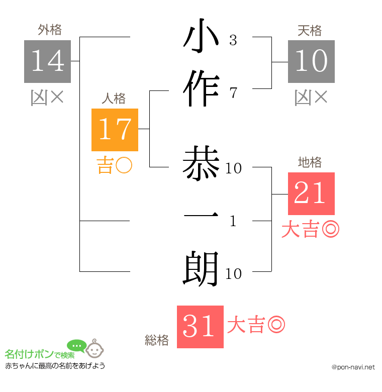 小作 恭一朗さんの姓名判断結果