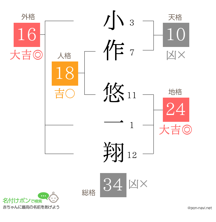 小作 悠一翔さんの姓名判断結果