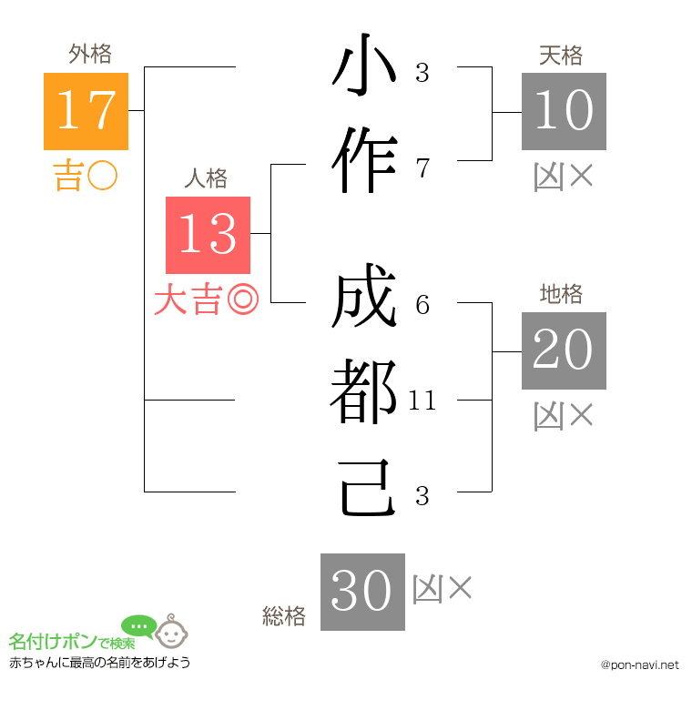 小作 成都己さんの姓名判断結果
