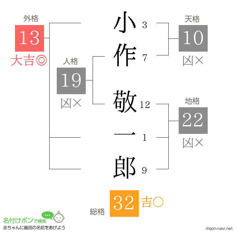 小作 敬一郎さんの姓名判断結果