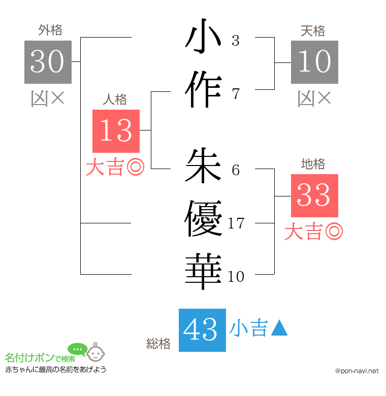 小作 朱優華さんの姓名判断結果