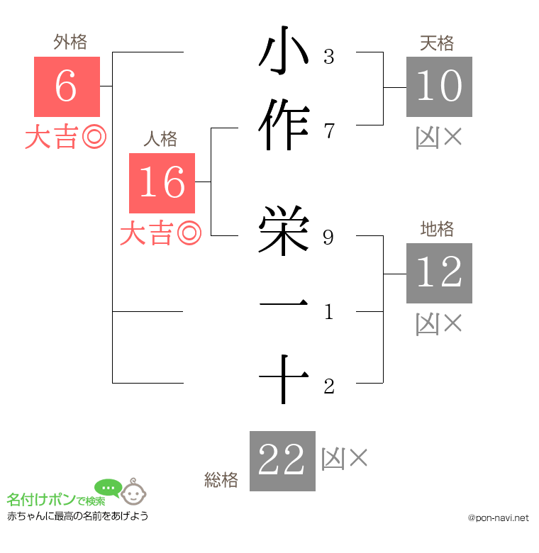 小作 栄一十さんの姓名判断結果