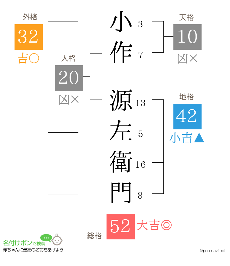 小作 源左衛門さんの姓名判断結果