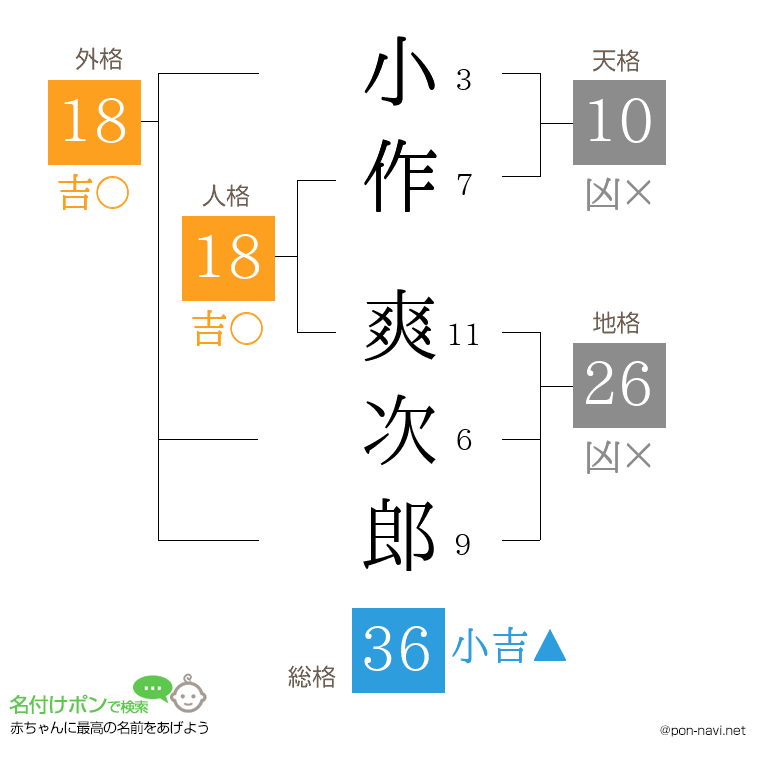 小作 爽次郎さんの姓名判断結果