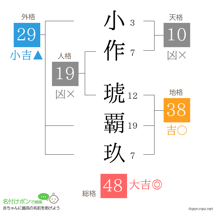 小作 琥覇玖さんの姓名判断結果