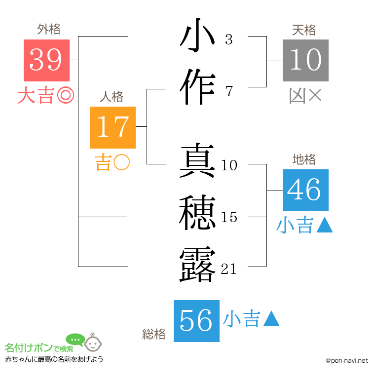 小作 真穂露さんの姓名判断結果