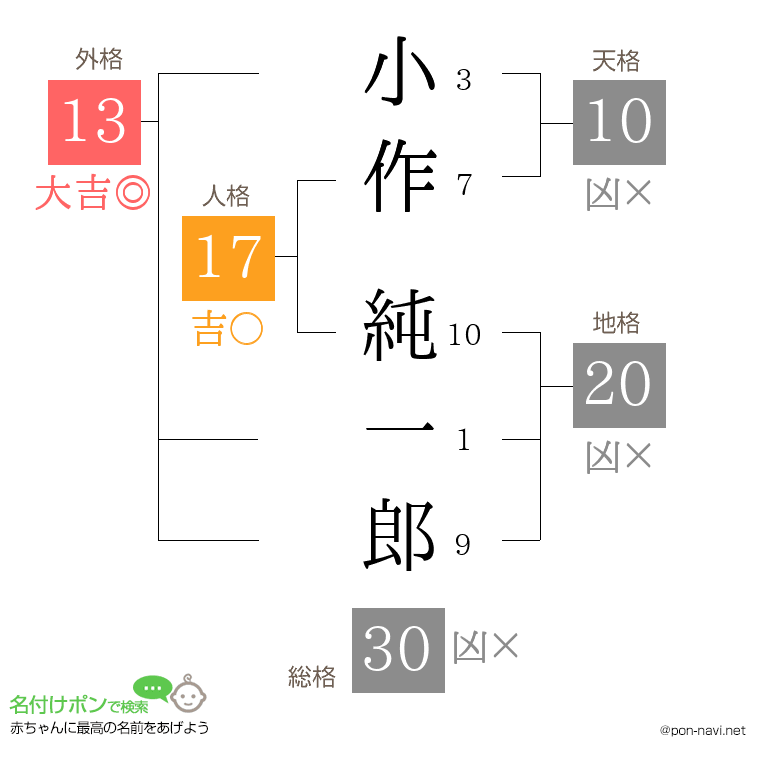 小作 純一郎さんの姓名判断結果