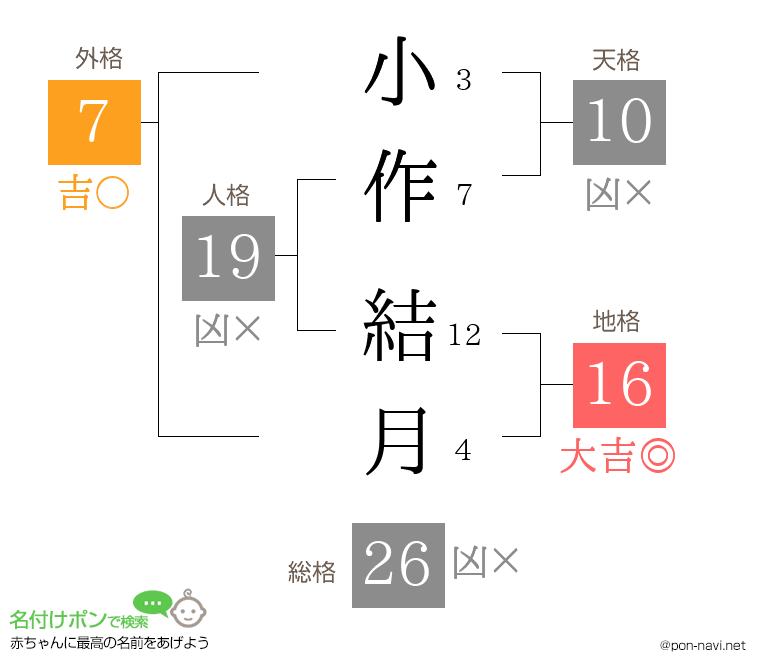 小作 結月さんの姓名判断結果