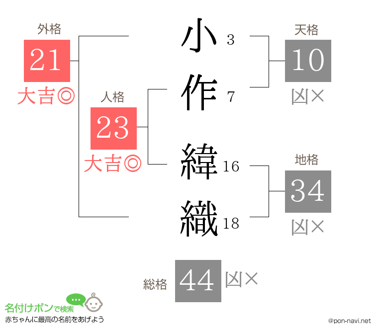 小作 緯織さんの姓名判断結果