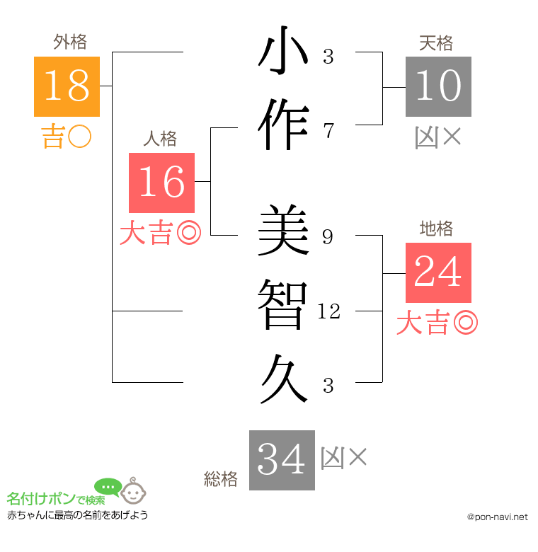 小作 美智久さんの姓名判断結果