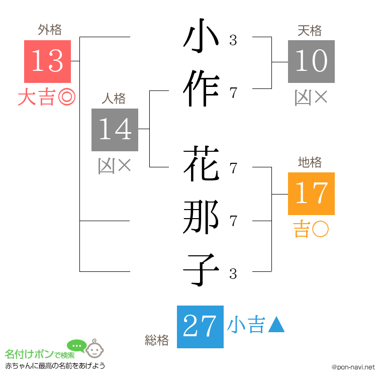 小作 花那子さんの姓名判断結果