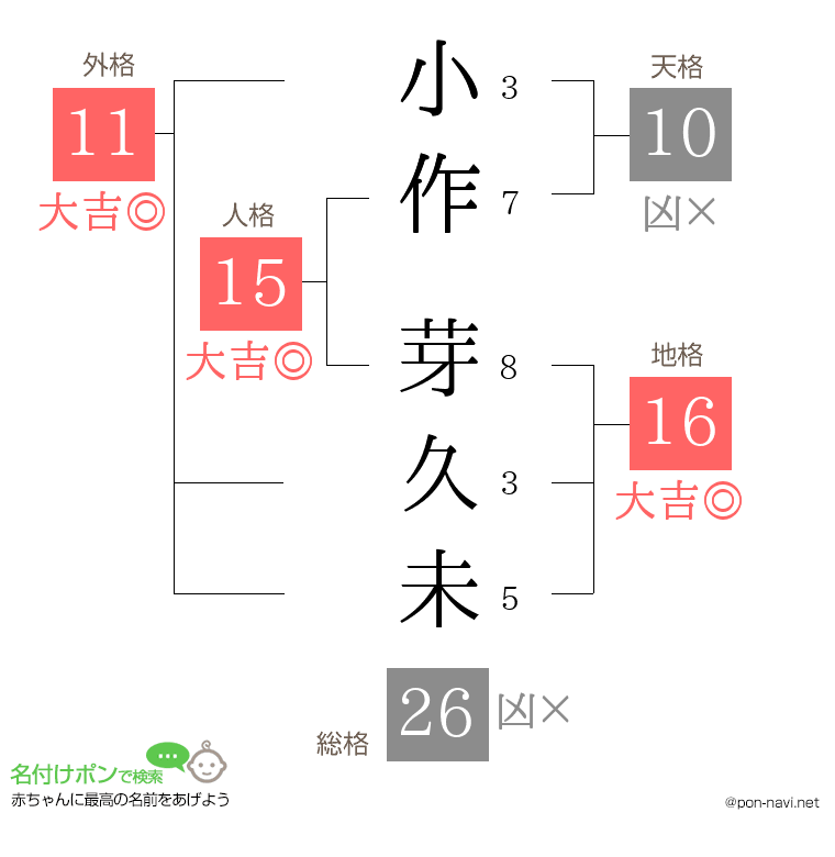 小作 芽久未さんの姓名判断結果