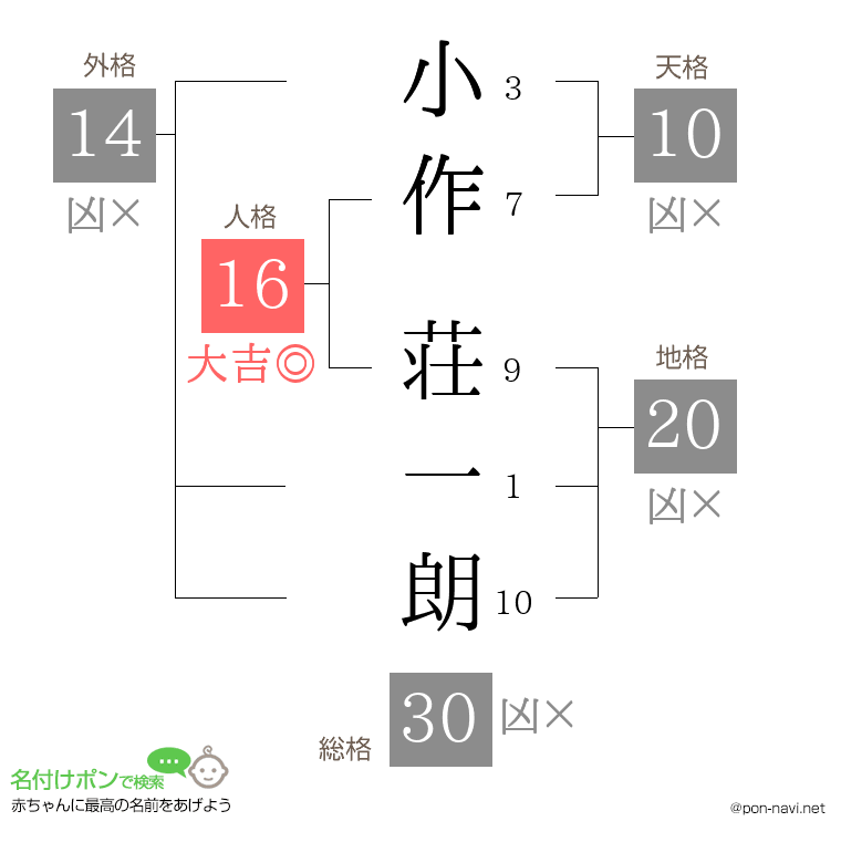 小作 荘一朗さんの姓名判断結果