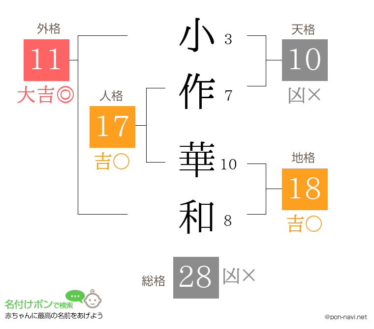 小作 華和さんの姓名判断結果